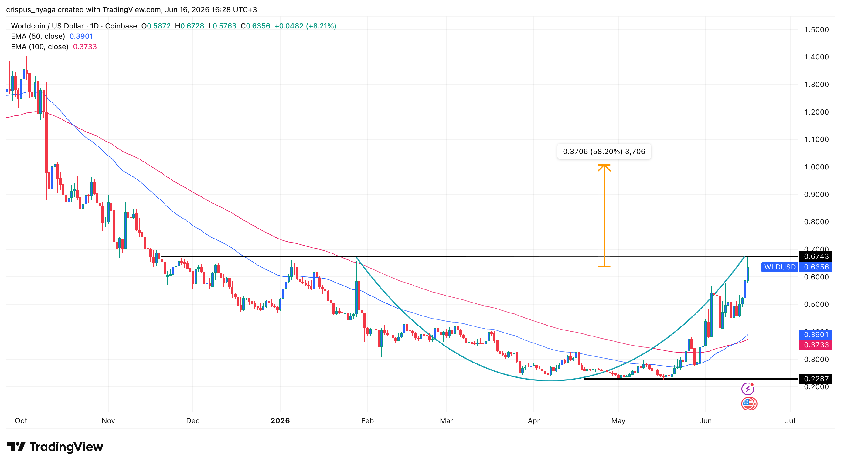 Worldcoin price