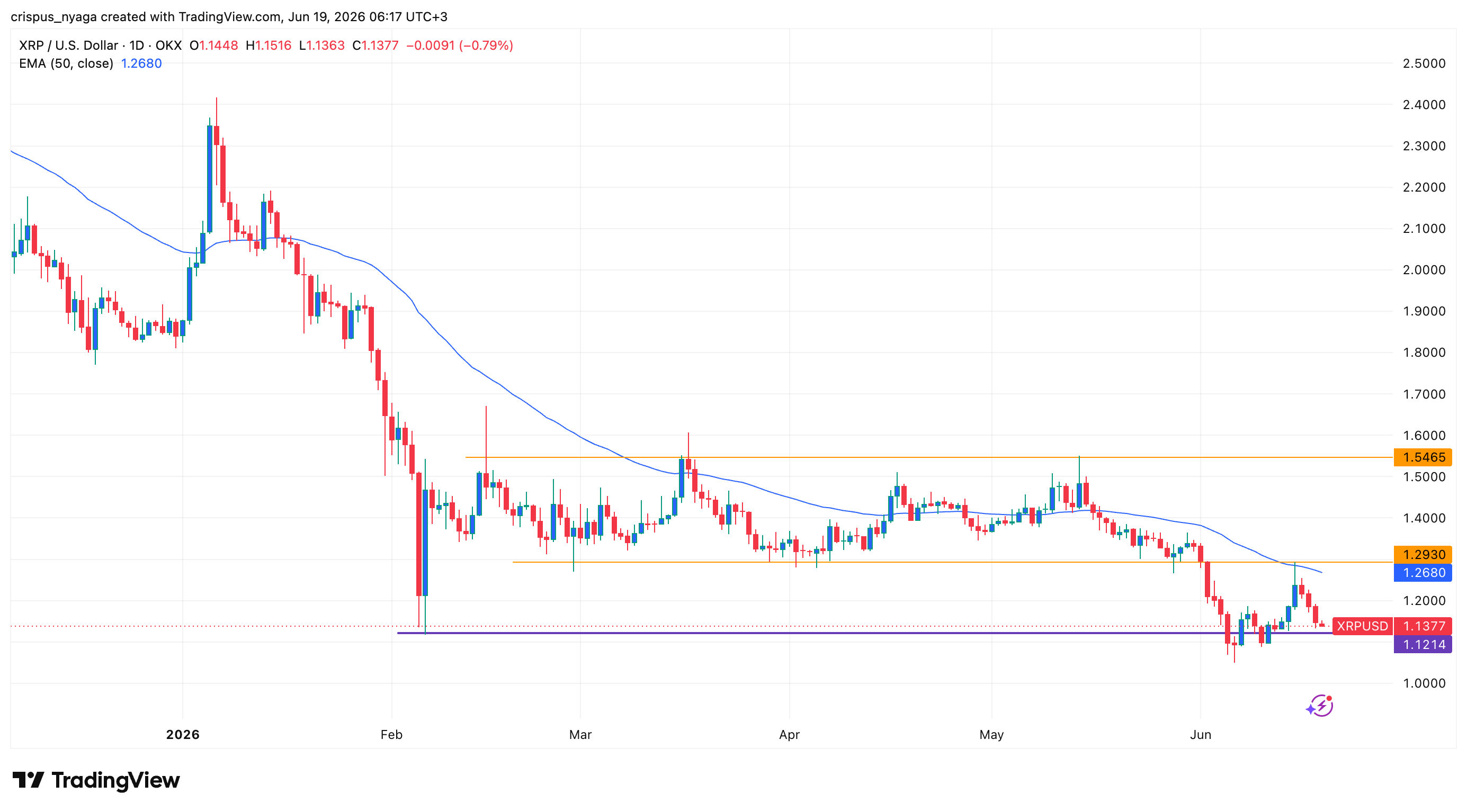 XRP price