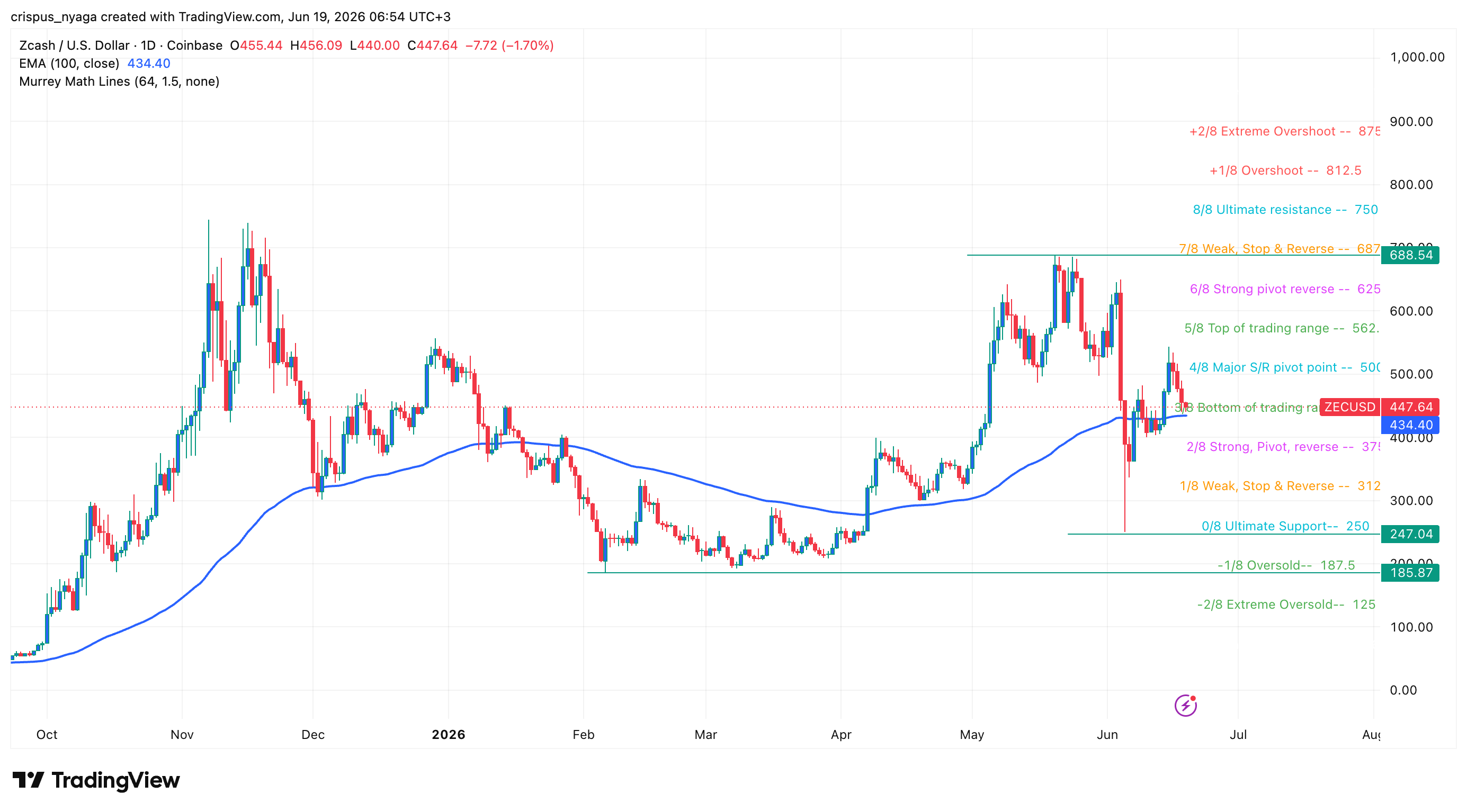 zcash price