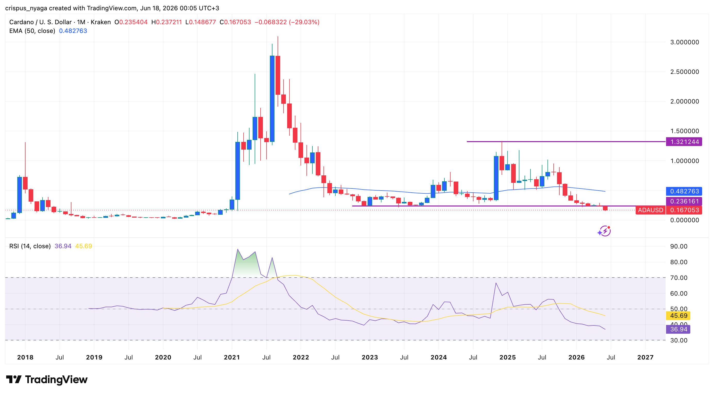 cardano price