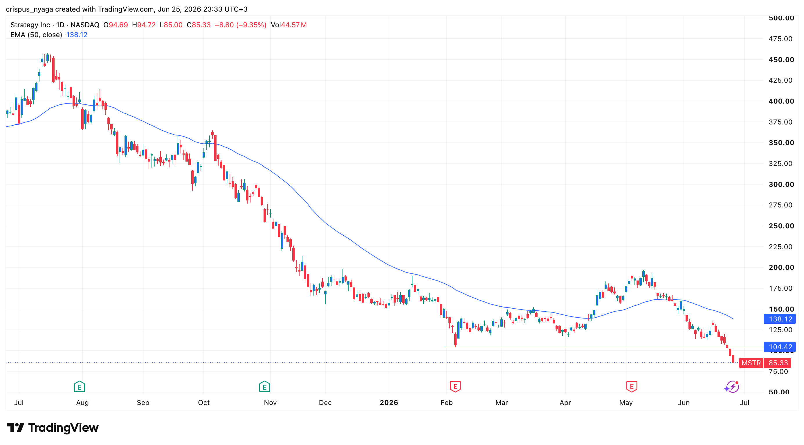 MSTR stock has slumped