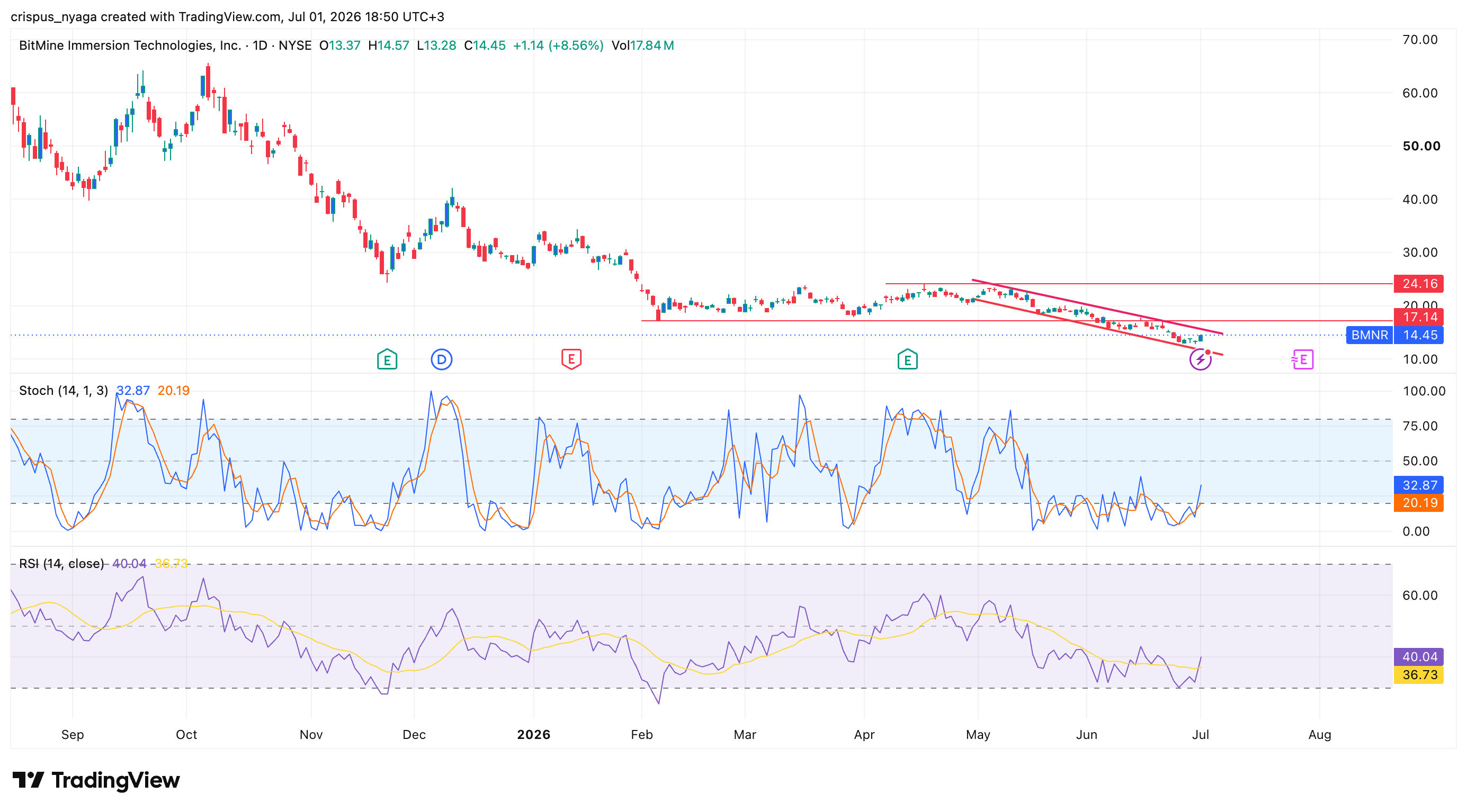 BitMine stock