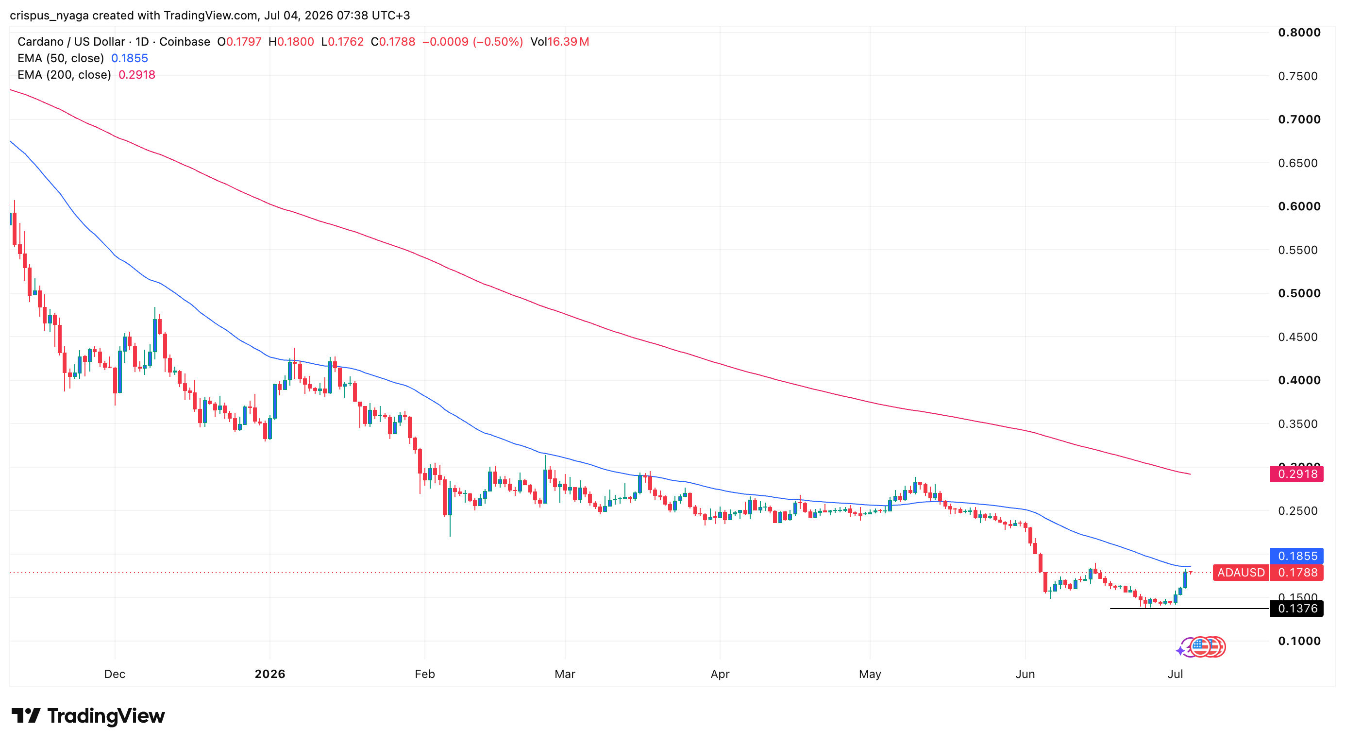 Cardano price