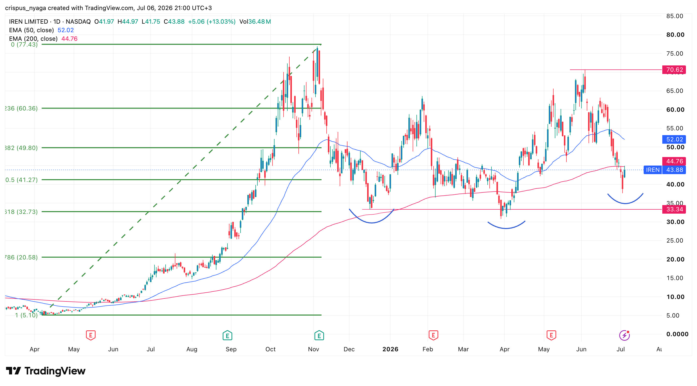IREN stock