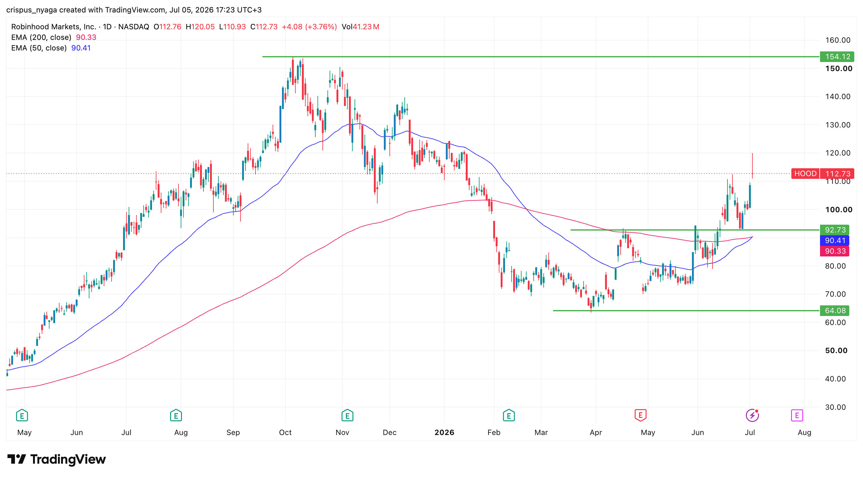 Robinhood stock