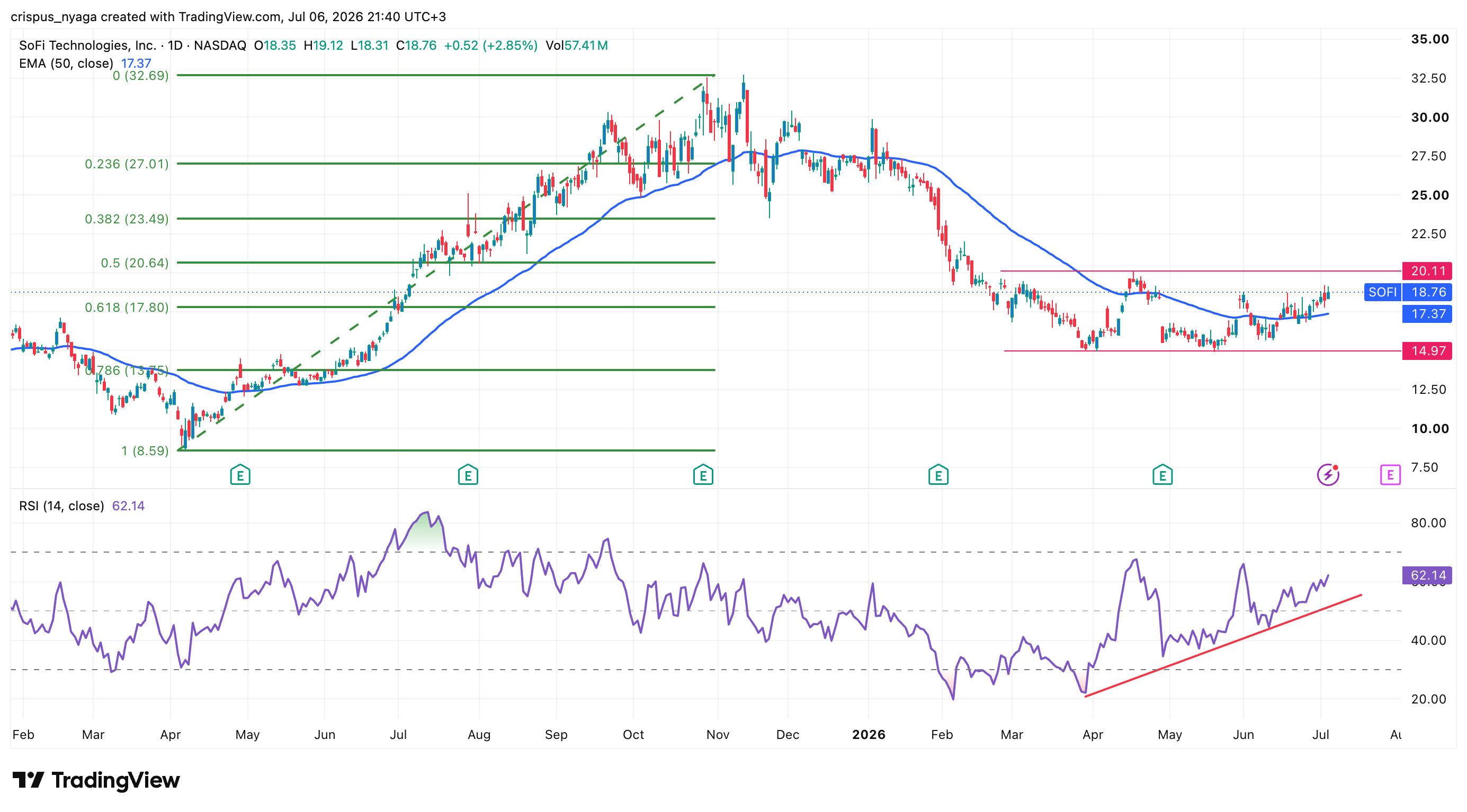 SoFi stock