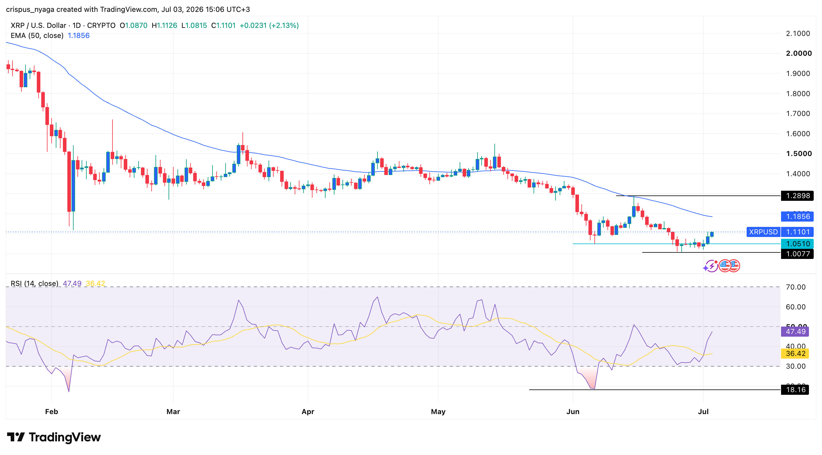 XRP price