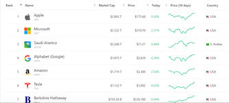 The U.S. accounts for over 50% of the Top 6000 companies’ Market Cap