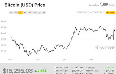 COLUMN: How to explain the current surge in the Bitcoin price?