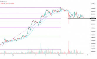 Cardano price