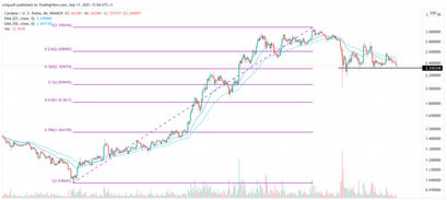 Cardano price