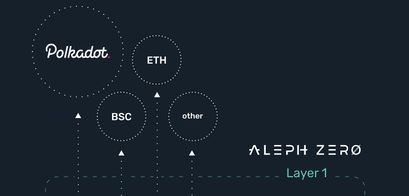 Aleph Zero Blends Public Blockchains, Private Smart Contracts