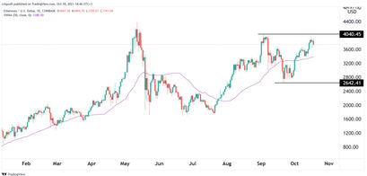 Ethereum Price