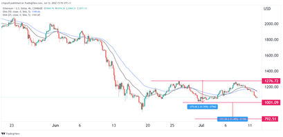 合并前 ETH 跌至 800 美元