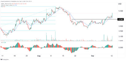 Near Protocol Price Prediction Amid Big News From NEARCON