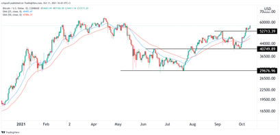 Bitcoin Price