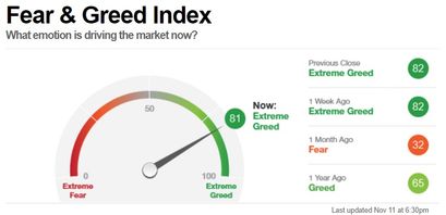 Fear and greed index