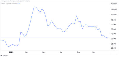 Filecoin price