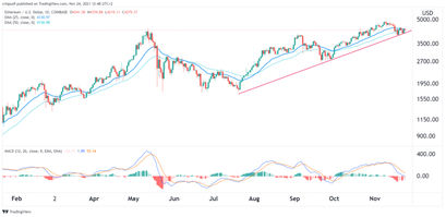 Ethereum price