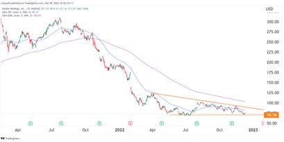 paypal stock price target 2022