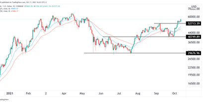 Bitcoin Price
