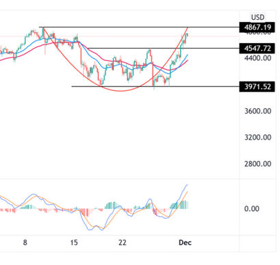 Ethereum Price