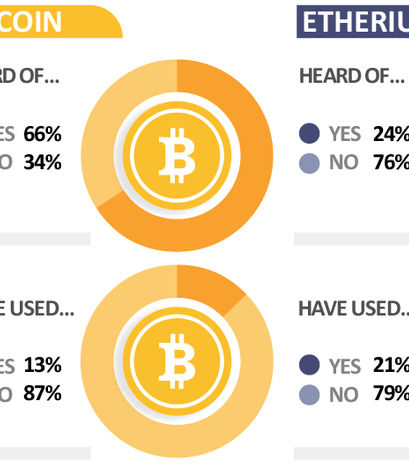 Quarter of Americans think cryptocurrencies are mainly for illegal transactions